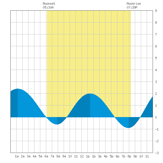 Rhems tide chart for Tuesday, May 25, 2021