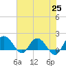 Rhems tide chart for Tuesday, May 25, 2021