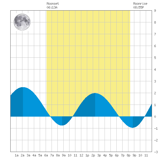 Rhems tide chart for Wednesday, May 26, 2021