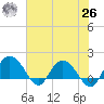 Rhems tide chart for Wednesday, May 26, 2021