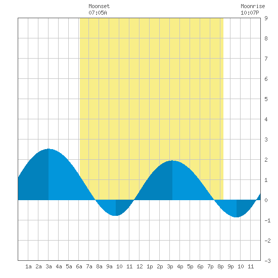 Rhems tide chart for Thursday, May 27, 2021