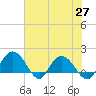 Rhems tide chart for Thursday, May 27, 2021