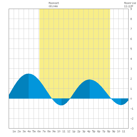 Rhems tide chart for Friday, May 28, 2021