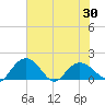 Rhems tide chart for Sunday, May 30, 2021