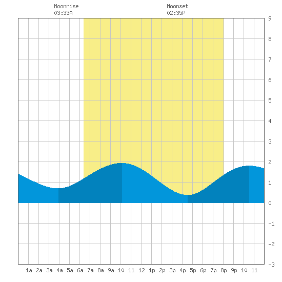 Rhems tide chart for Wednesday, May 5, 2021