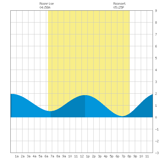 Rhems tide chart for Saturday, May 8, 2021