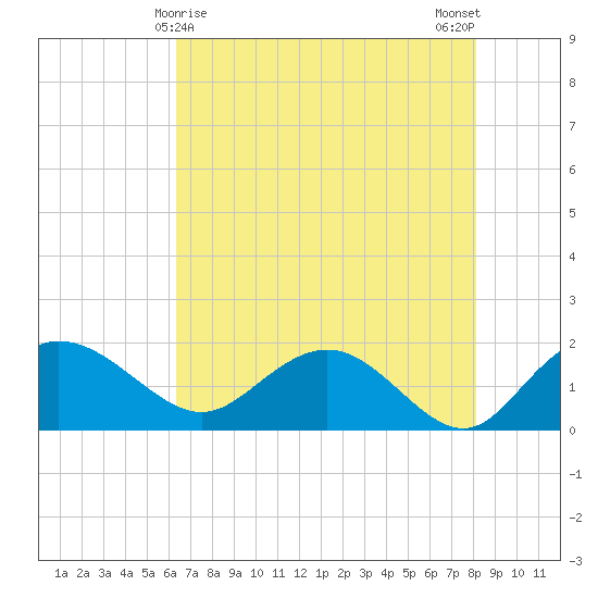 Rhems tide chart for Sunday, May 9, 2021