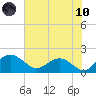 Rhems tide chart for Thursday, June 10, 2021