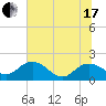 Rhems tide chart for Thursday, June 17, 2021
