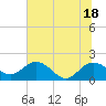 Rhems tide chart for Friday, June 18, 2021