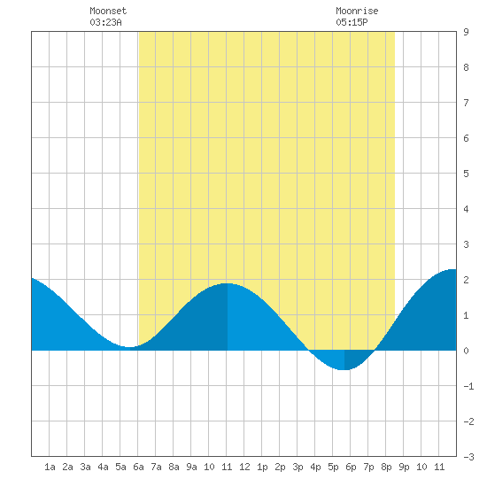 Rhems tide chart for Monday, June 21, 2021