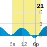 Rhems tide chart for Monday, June 21, 2021