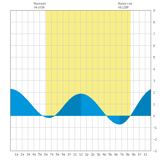 Rhems tide chart for Tuesday, June 22, 2021