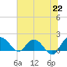 Rhems tide chart for Tuesday, June 22, 2021