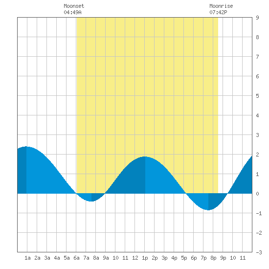 Rhems tide chart for Wednesday, June 23, 2021