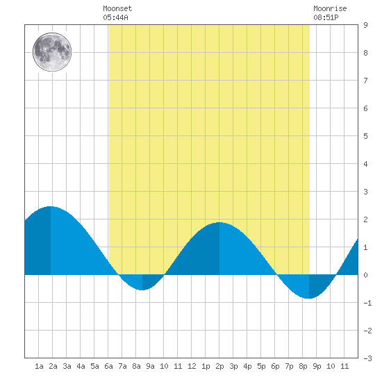 Rhems tide chart for Thursday, June 24, 2021