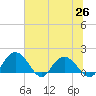 Rhems tide chart for Saturday, June 26, 2021
