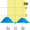 Rhems tide chart for Monday, June 28, 2021