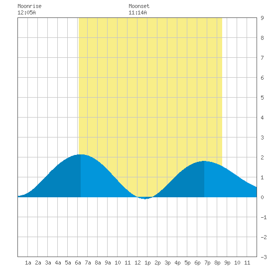 Rhems tide chart for Tuesday, June 29, 2021