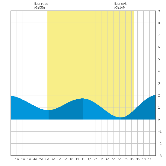 Rhems tide chart for Sunday, June 6, 2021