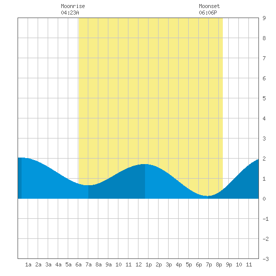 Rhems tide chart for Monday, June 7, 2021
