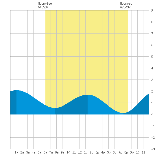 Rhems tide chart for Tuesday, June 8, 2021