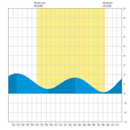 Rhems tide chart for Wednesday, June 9, 2021