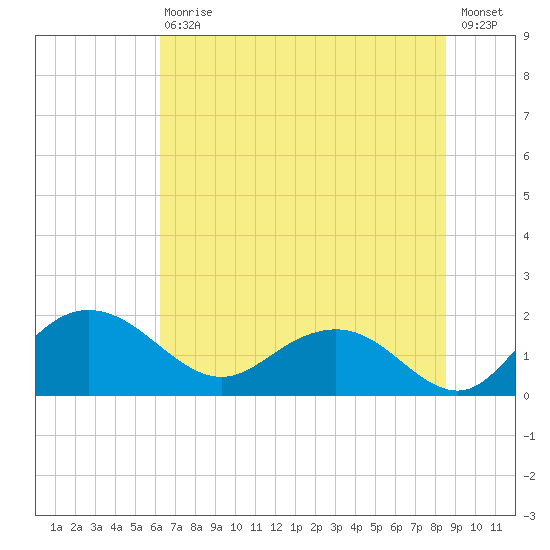 Rhems tide chart for Saturday, July 10, 2021