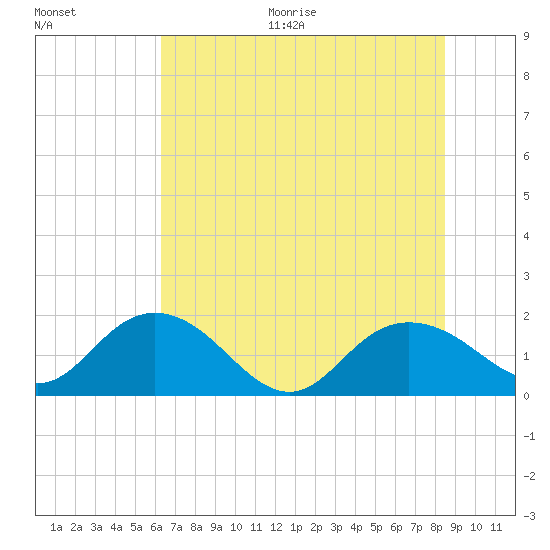 Rhems tide chart for Thursday, July 15, 2021