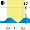 Rhems tide chart for Saturday, July 17, 2021