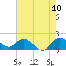 Rhems tide chart for Sunday, July 18, 2021