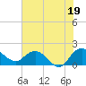 Rhems tide chart for Monday, July 19, 2021