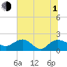 Rhems tide chart for Thursday, July 1, 2021