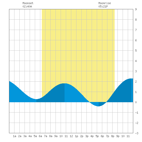 Rhems tide chart for Tuesday, July 20, 2021