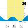Rhems tide chart for Tuesday, July 20, 2021