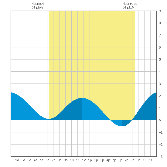 Rhems tide chart for Wednesday, July 21, 2021