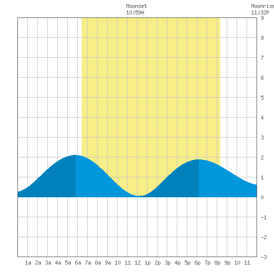 Rhems tide chart for Wednesday, July 28, 2021