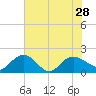 Rhems tide chart for Wednesday, July 28, 2021