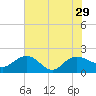Rhems tide chart for Thursday, July 29, 2021