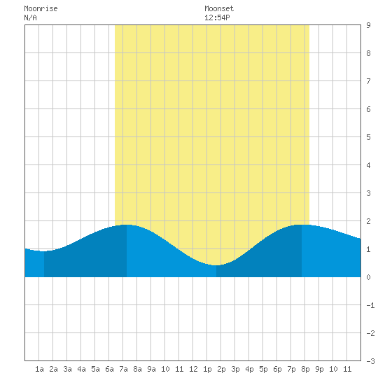 Rhems tide chart for Friday, July 30, 2021