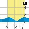 Rhems tide chart for Friday, July 30, 2021