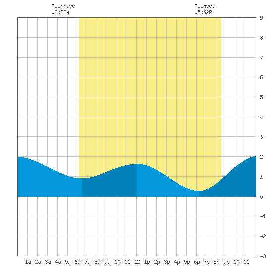 Rhems tide chart for Tuesday, July 6, 2021