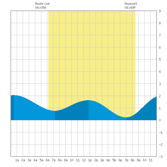 Rhems tide chart for Wednesday, July 7, 2021