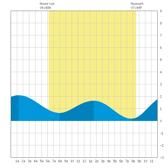 Rhems tide chart for Thursday, July 8, 2021