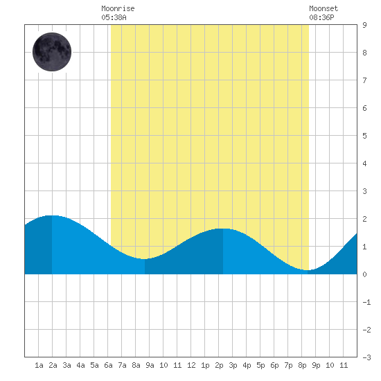 Rhems tide chart for Friday, July 9, 2021