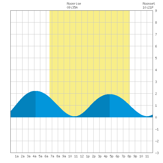 Rhems tide chart for Wednesday, August 11, 2021