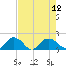 Rhems tide chart for Thursday, August 12, 2021