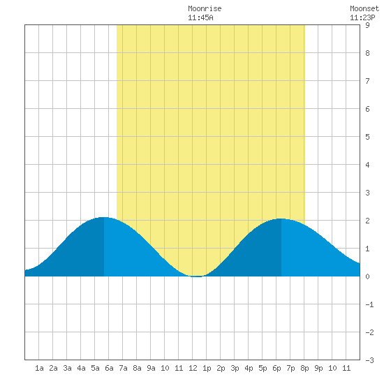 Rhems tide chart for Friday, August 13, 2021