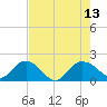 Rhems tide chart for Friday, August 13, 2021