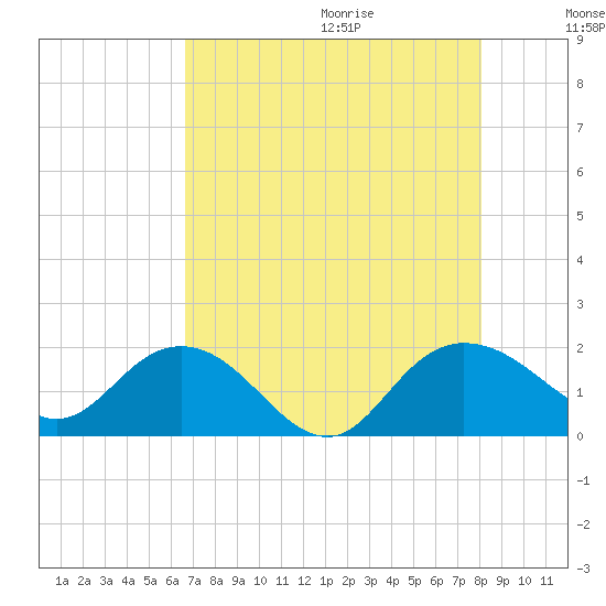 Rhems tide chart for Saturday, August 14, 2021